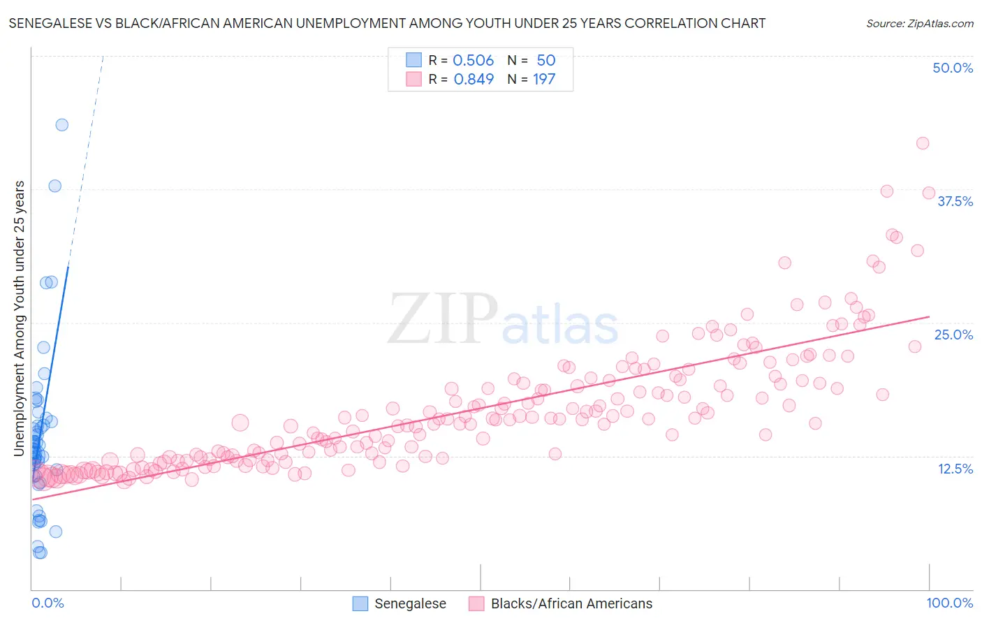 Senegalese vs Black/African American Unemployment Among Youth under 25 years