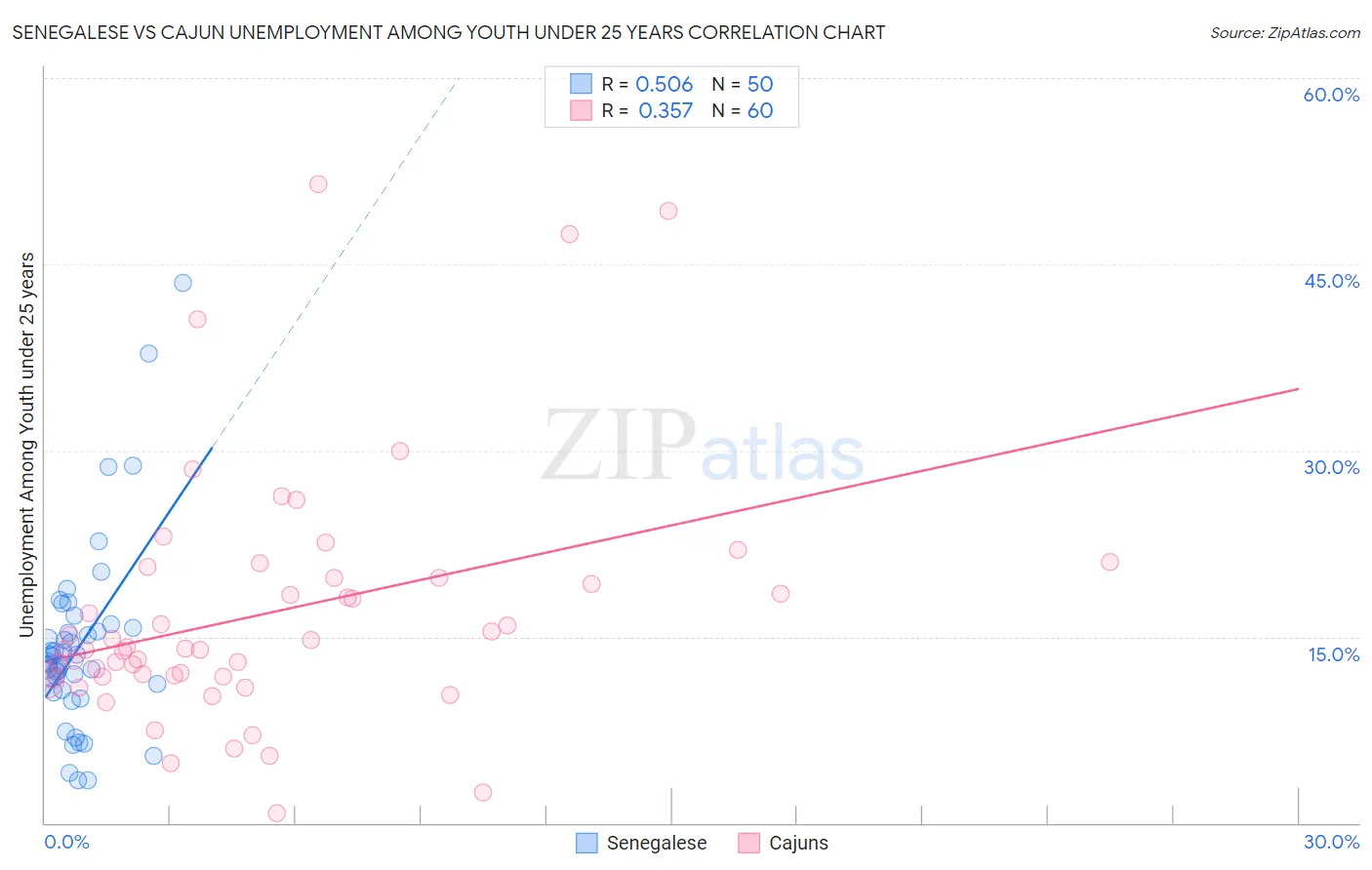 Senegalese vs Cajun Unemployment Among Youth under 25 years