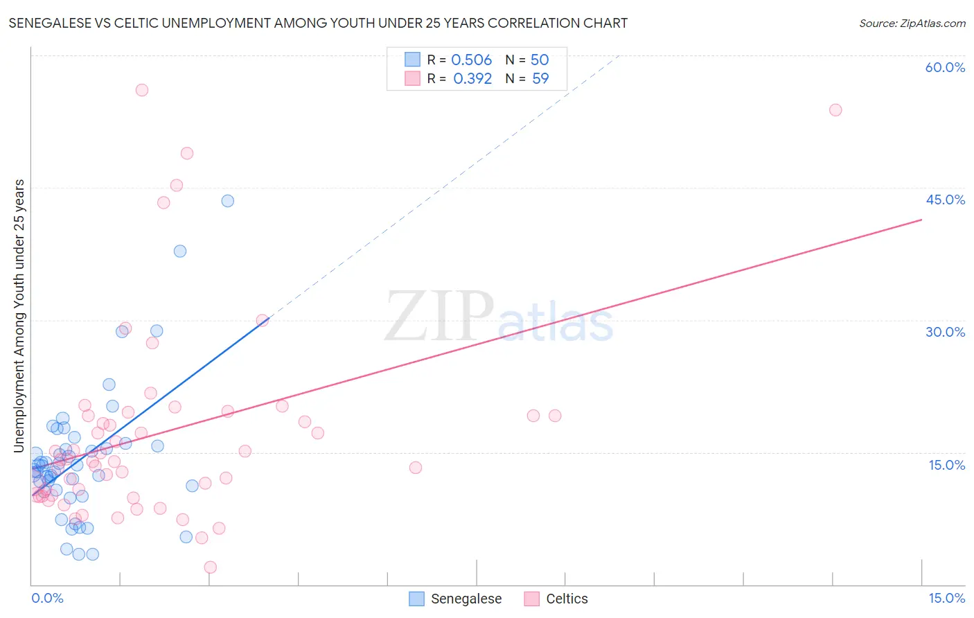 Senegalese vs Celtic Unemployment Among Youth under 25 years