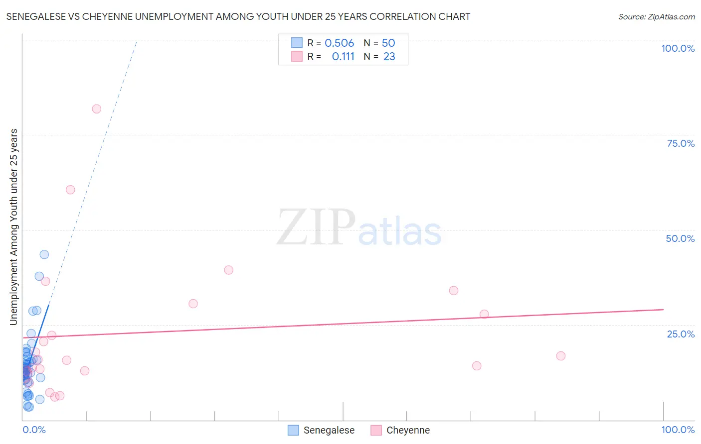 Senegalese vs Cheyenne Unemployment Among Youth under 25 years