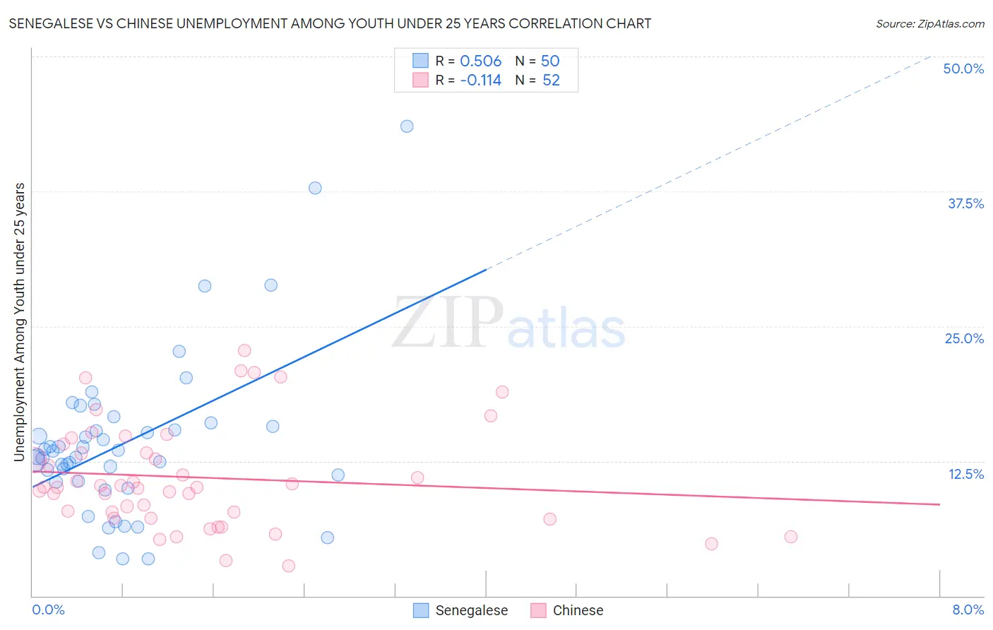 Senegalese vs Chinese Unemployment Among Youth under 25 years