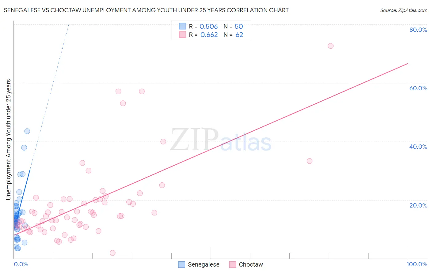 Senegalese vs Choctaw Unemployment Among Youth under 25 years