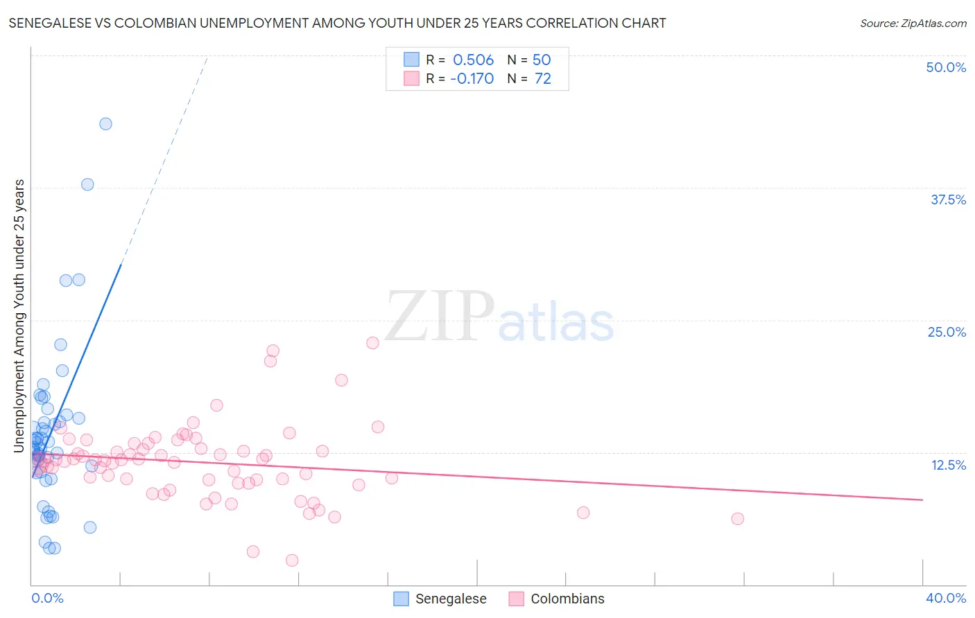 Senegalese vs Colombian Unemployment Among Youth under 25 years