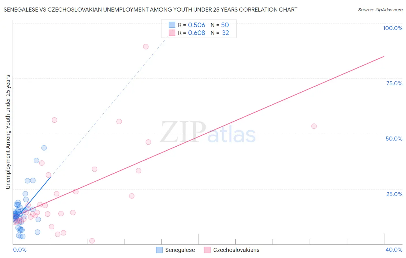 Senegalese vs Czechoslovakian Unemployment Among Youth under 25 years