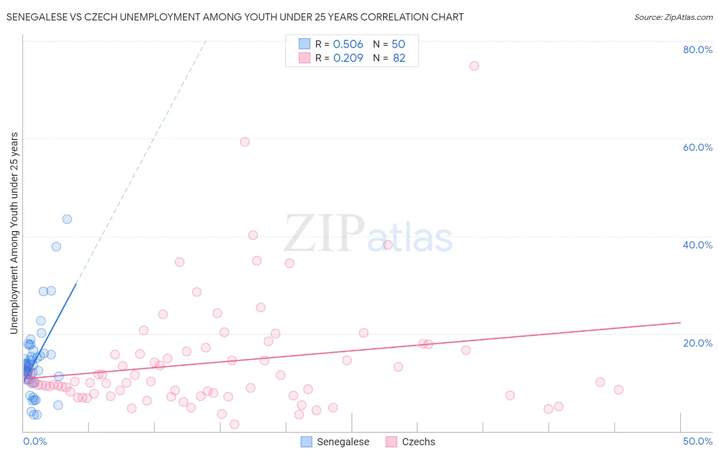 Senegalese vs Czech Unemployment Among Youth under 25 years