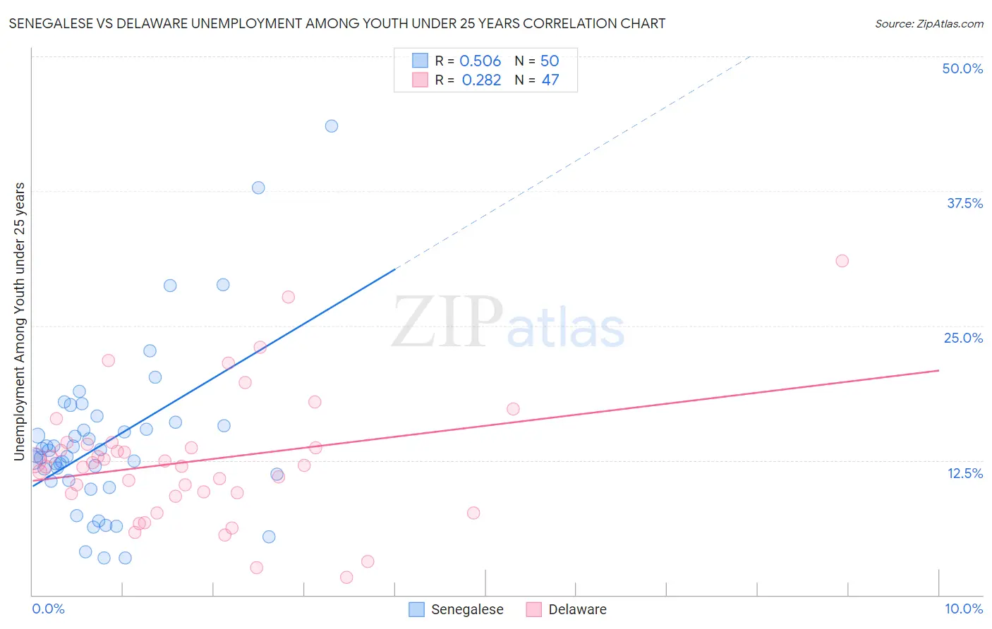 Senegalese vs Delaware Unemployment Among Youth under 25 years