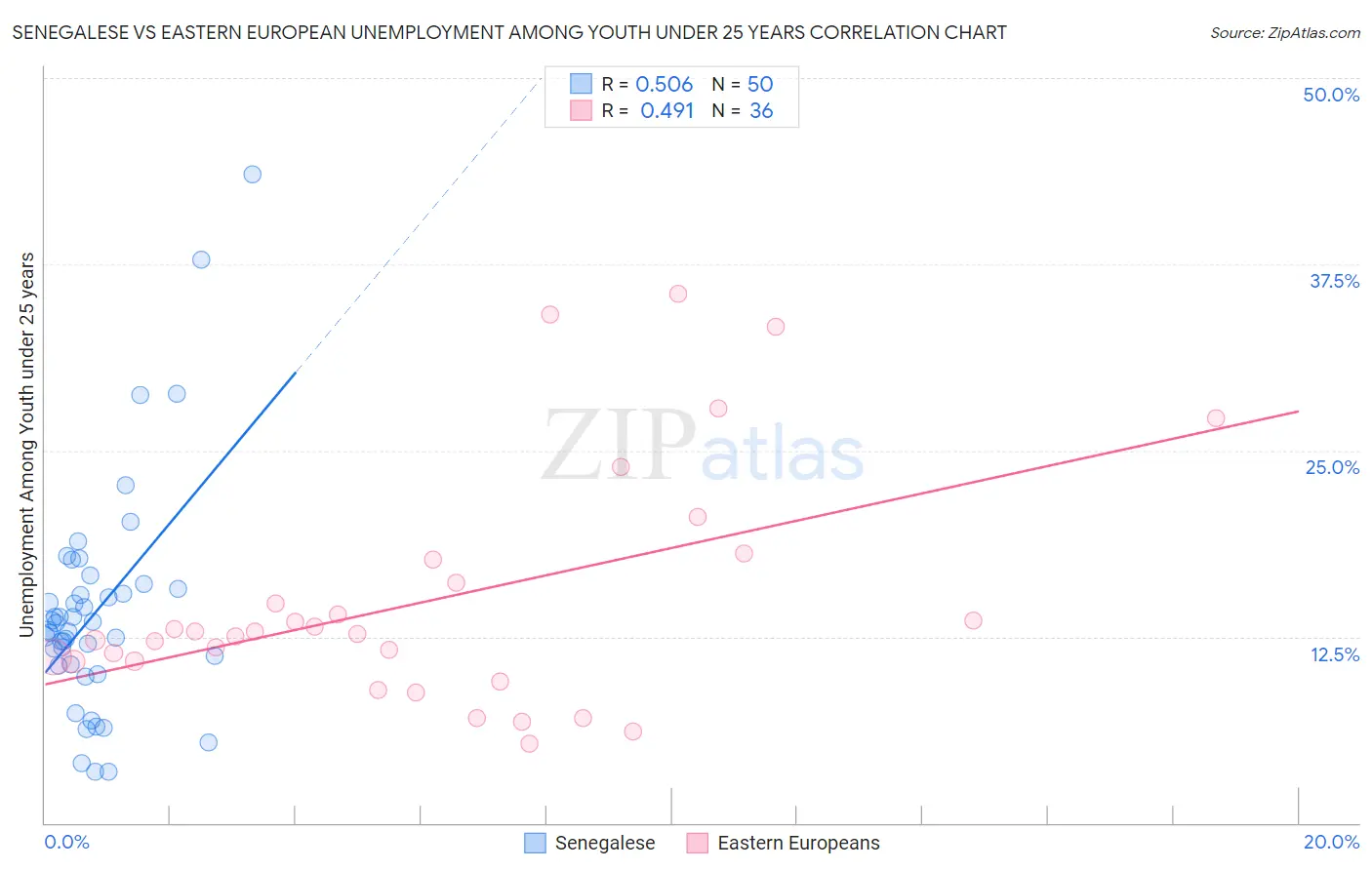 Senegalese vs Eastern European Unemployment Among Youth under 25 years