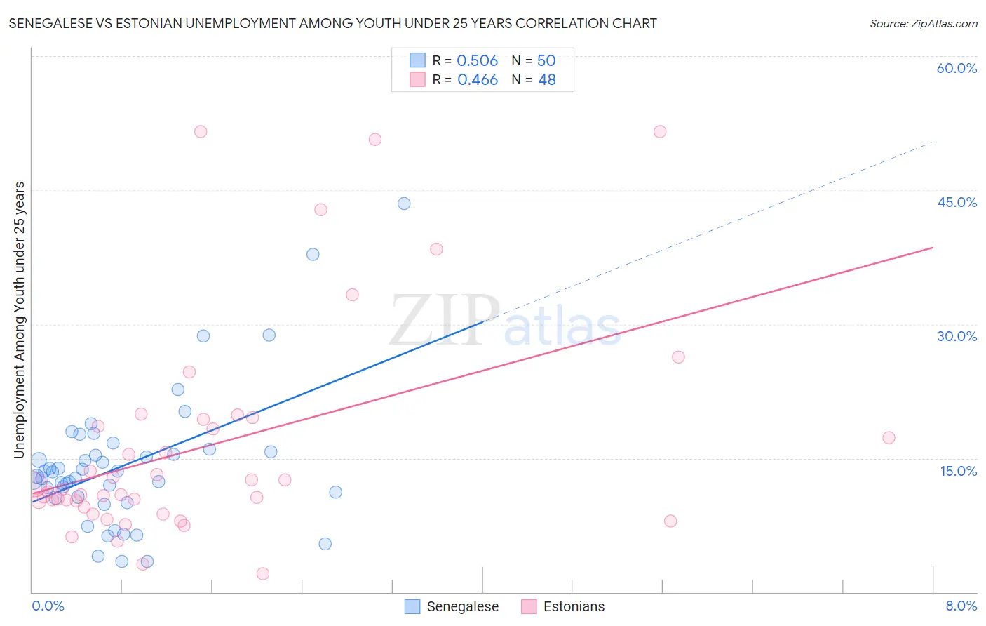 Senegalese vs Estonian Unemployment Among Youth under 25 years