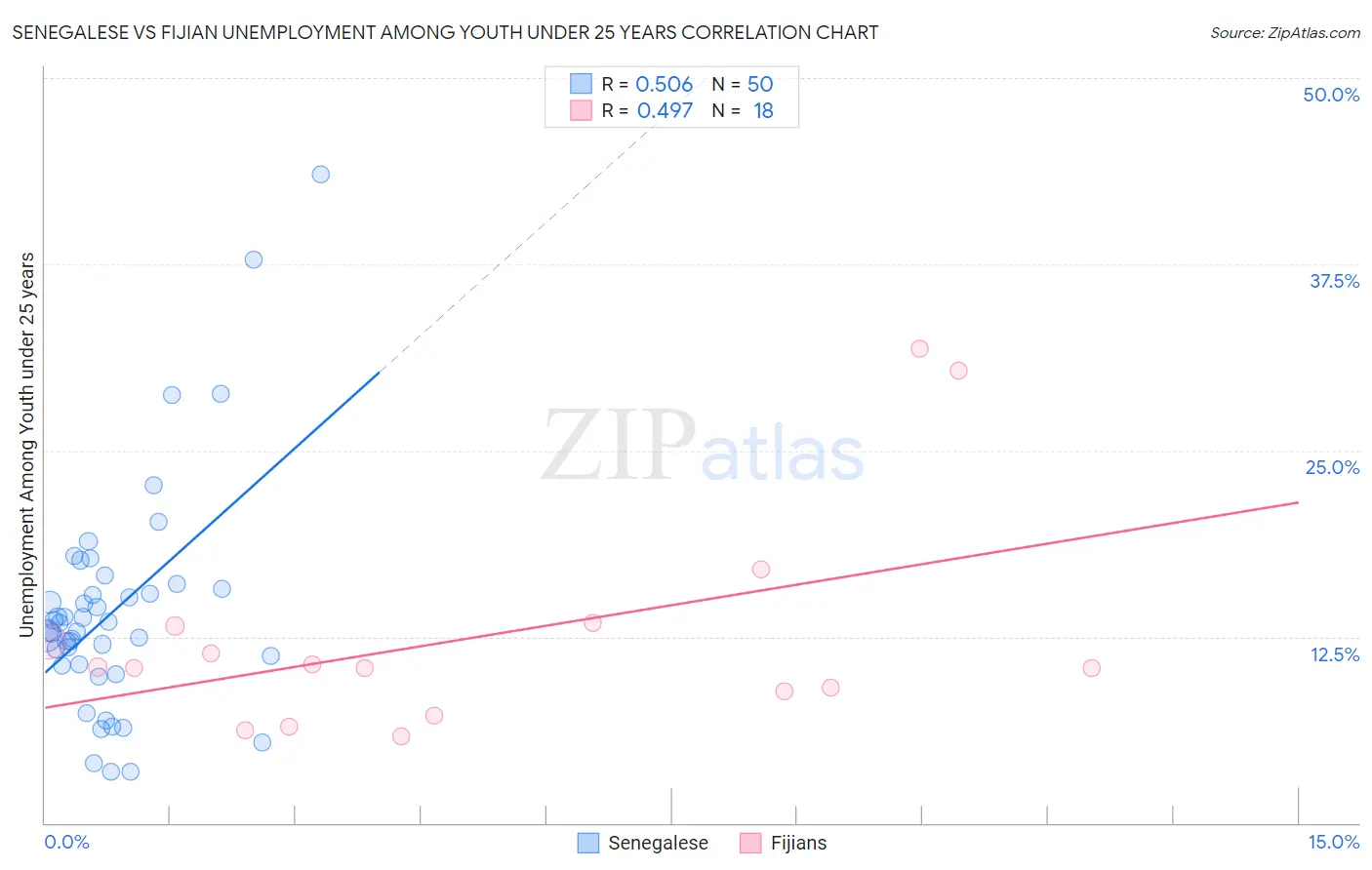 Senegalese vs Fijian Unemployment Among Youth under 25 years