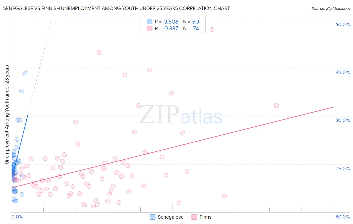 Senegalese vs Finnish Unemployment Among Youth under 25 years