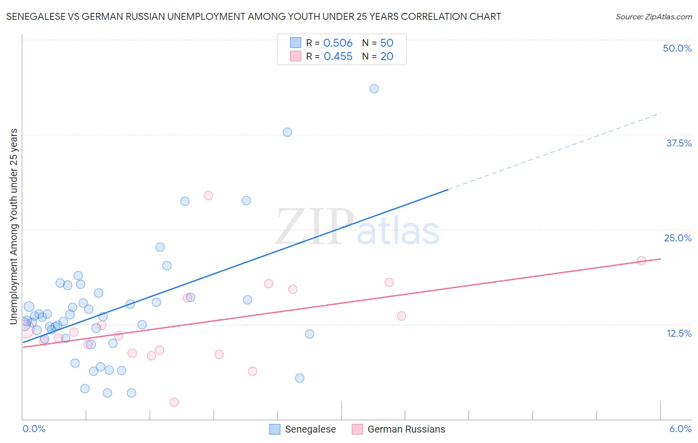 Senegalese vs German Russian Unemployment Among Youth under 25 years
