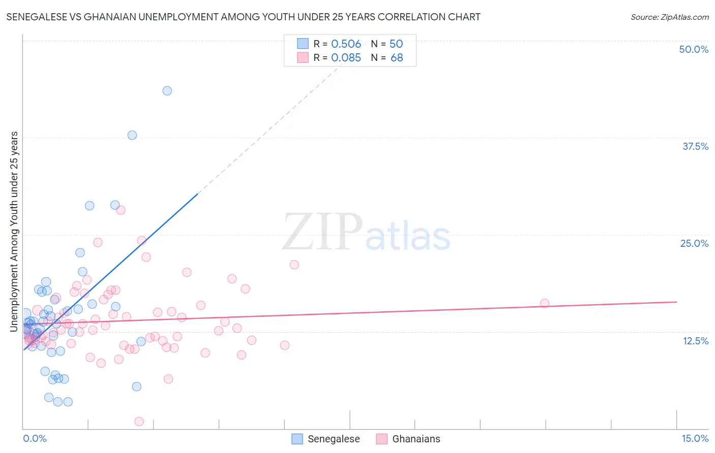 Senegalese vs Ghanaian Unemployment Among Youth under 25 years