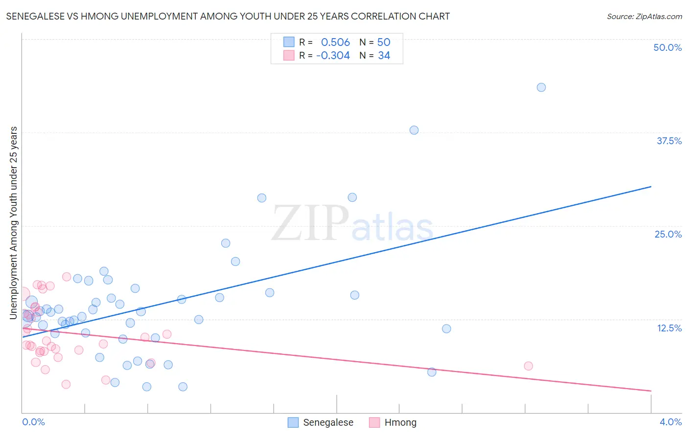 Senegalese vs Hmong Unemployment Among Youth under 25 years