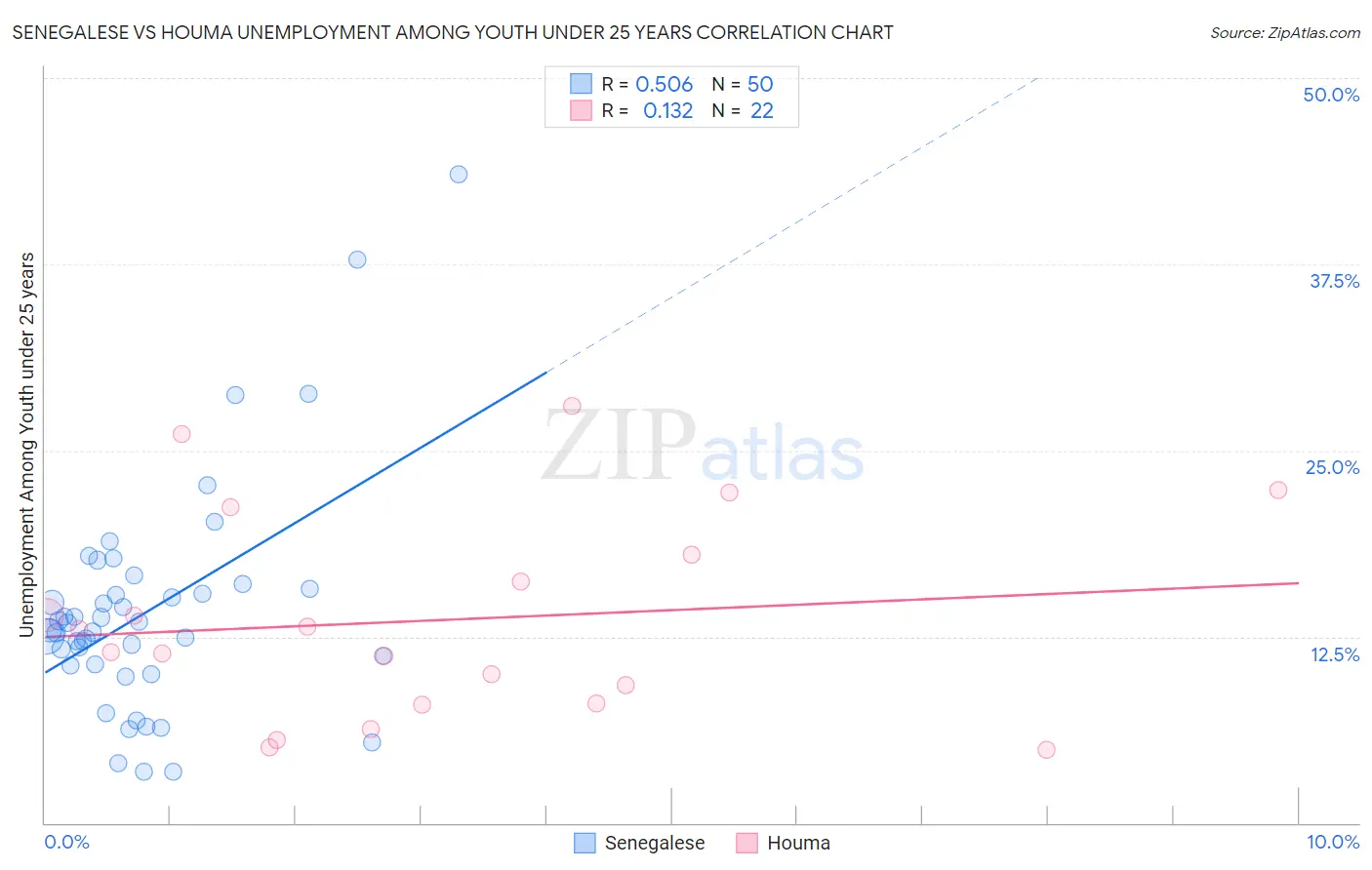 Senegalese vs Houma Unemployment Among Youth under 25 years