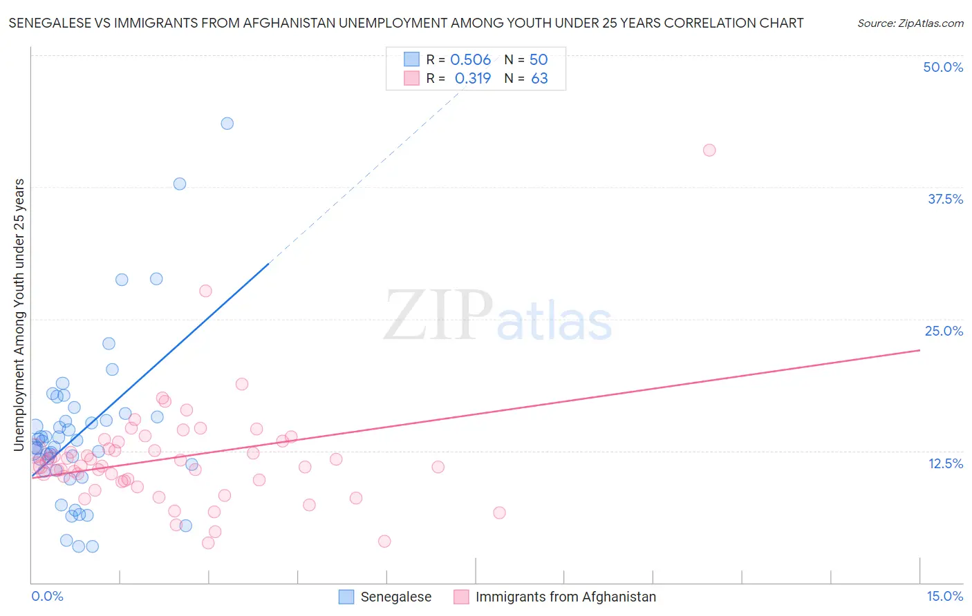 Senegalese vs Immigrants from Afghanistan Unemployment Among Youth under 25 years