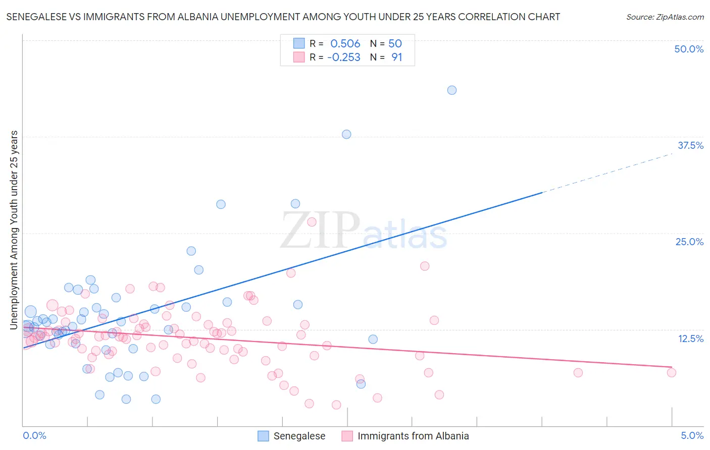 Senegalese vs Immigrants from Albania Unemployment Among Youth under 25 years