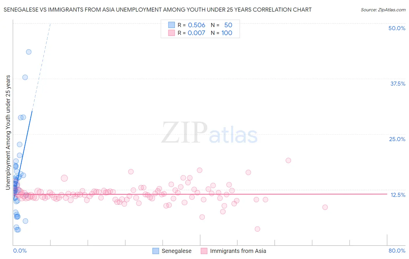 Senegalese vs Immigrants from Asia Unemployment Among Youth under 25 years