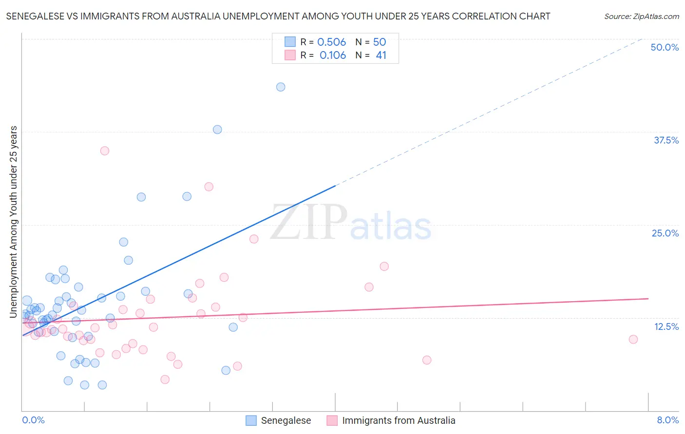 Senegalese vs Immigrants from Australia Unemployment Among Youth under 25 years