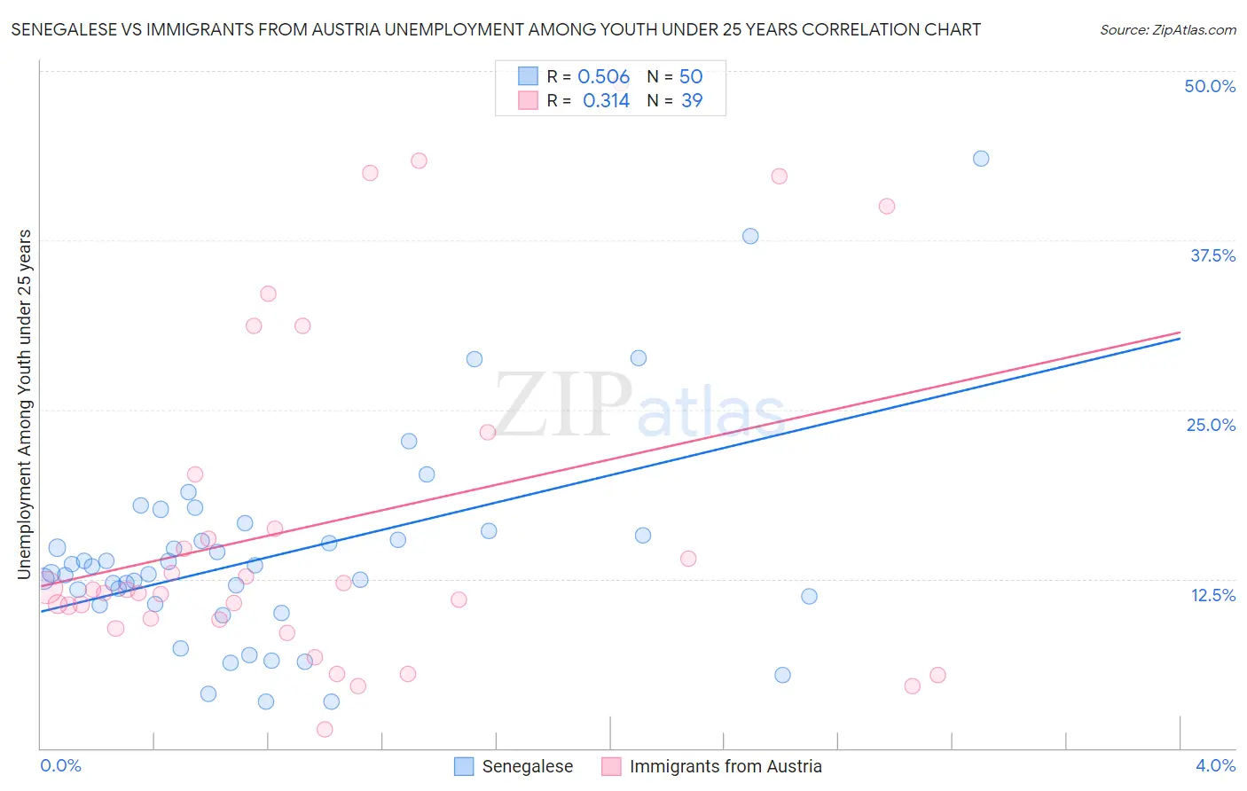 Senegalese vs Immigrants from Austria Unemployment Among Youth under 25 years