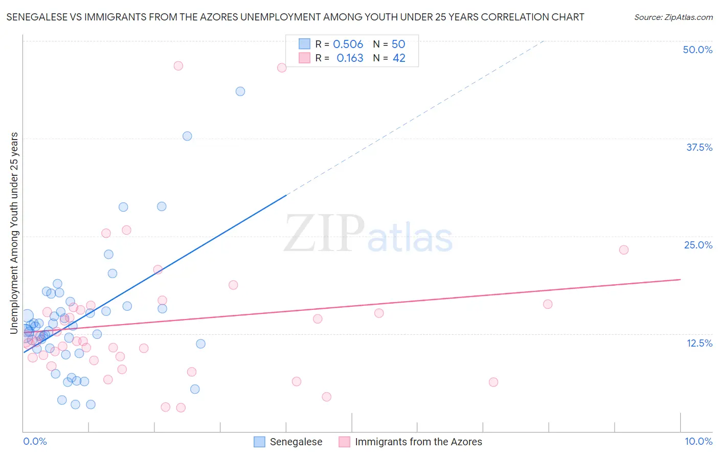Senegalese vs Immigrants from the Azores Unemployment Among Youth under 25 years