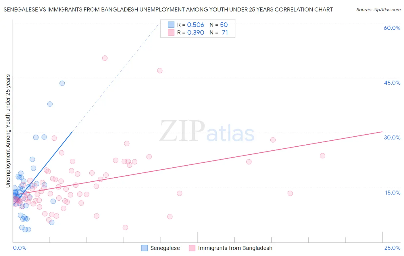 Senegalese vs Immigrants from Bangladesh Unemployment Among Youth under 25 years