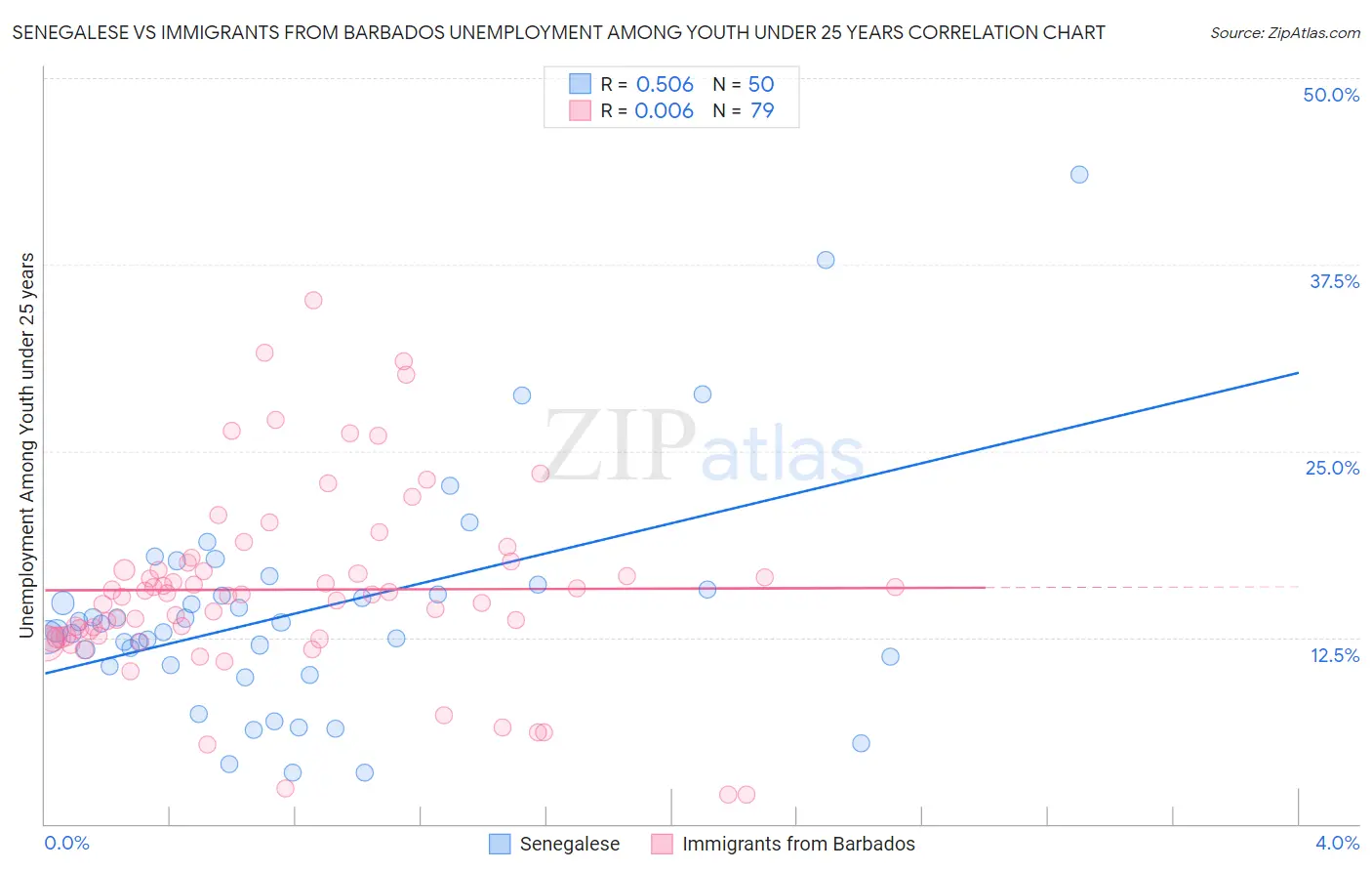 Senegalese vs Immigrants from Barbados Unemployment Among Youth under 25 years