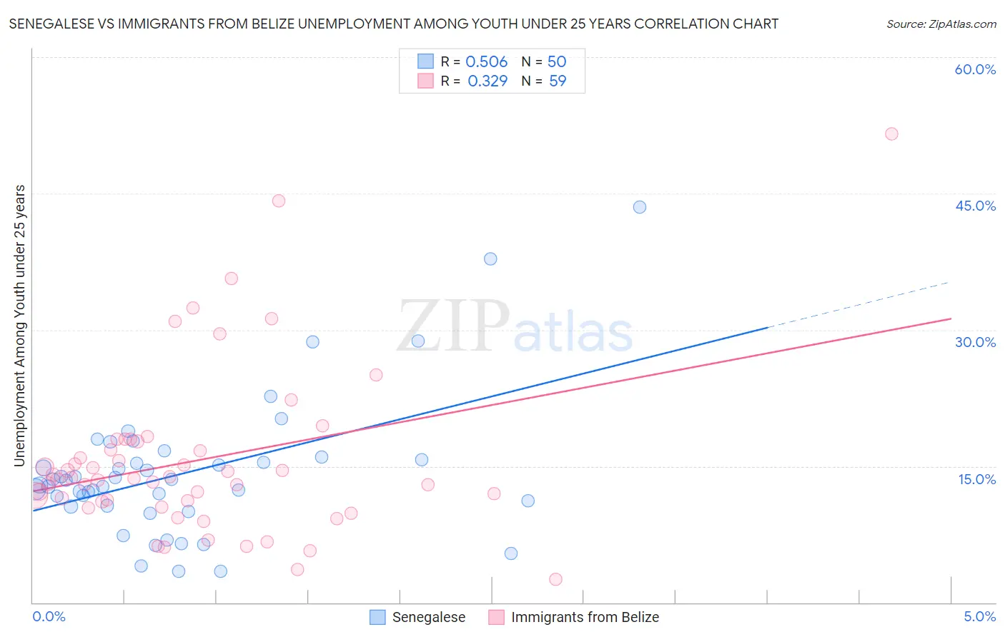 Senegalese vs Immigrants from Belize Unemployment Among Youth under 25 years