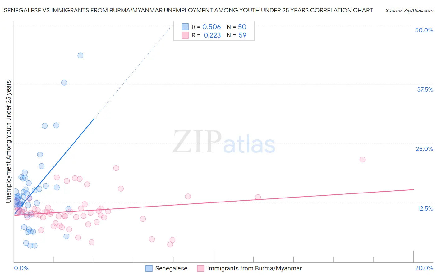 Senegalese vs Immigrants from Burma/Myanmar Unemployment Among Youth under 25 years