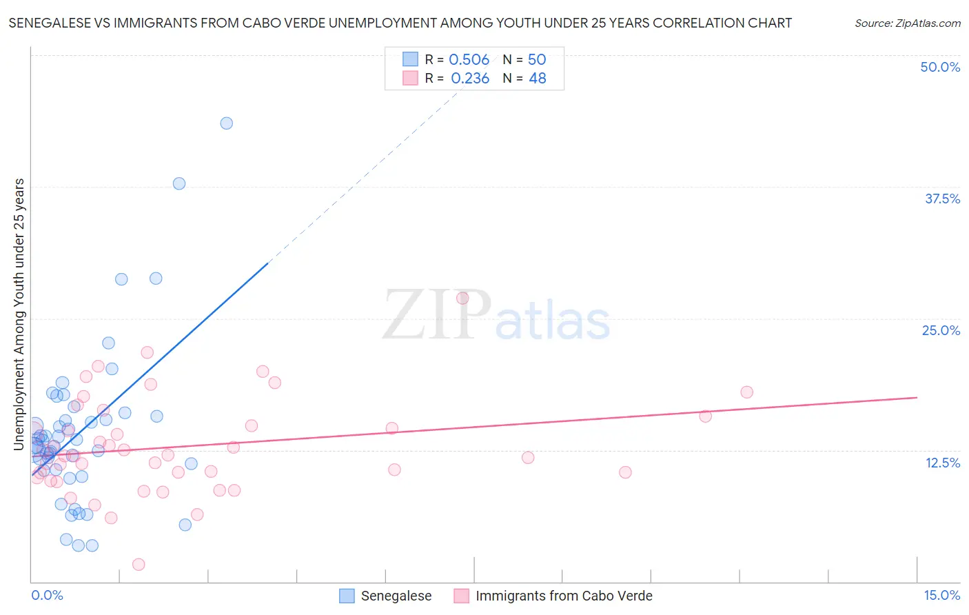 Senegalese vs Immigrants from Cabo Verde Unemployment Among Youth under 25 years