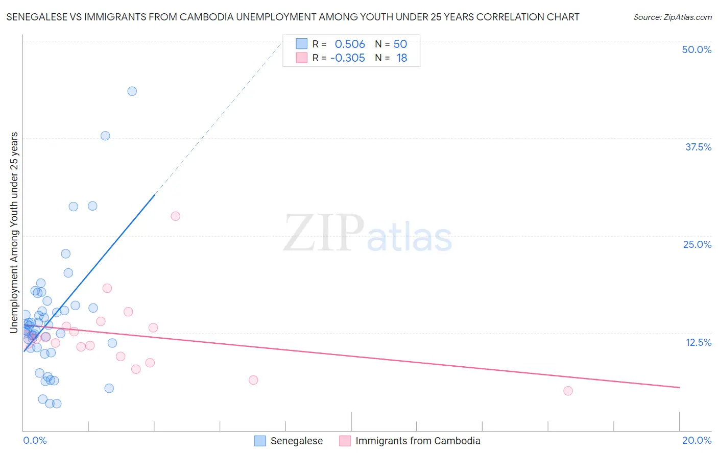 Senegalese vs Immigrants from Cambodia Unemployment Among Youth under 25 years