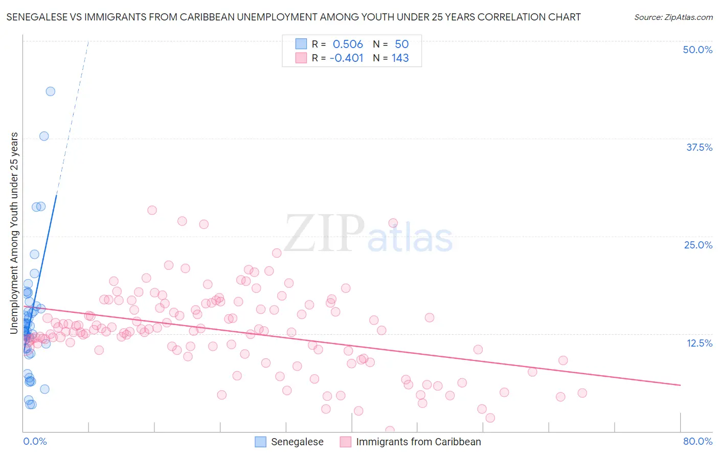 Senegalese vs Immigrants from Caribbean Unemployment Among Youth under 25 years