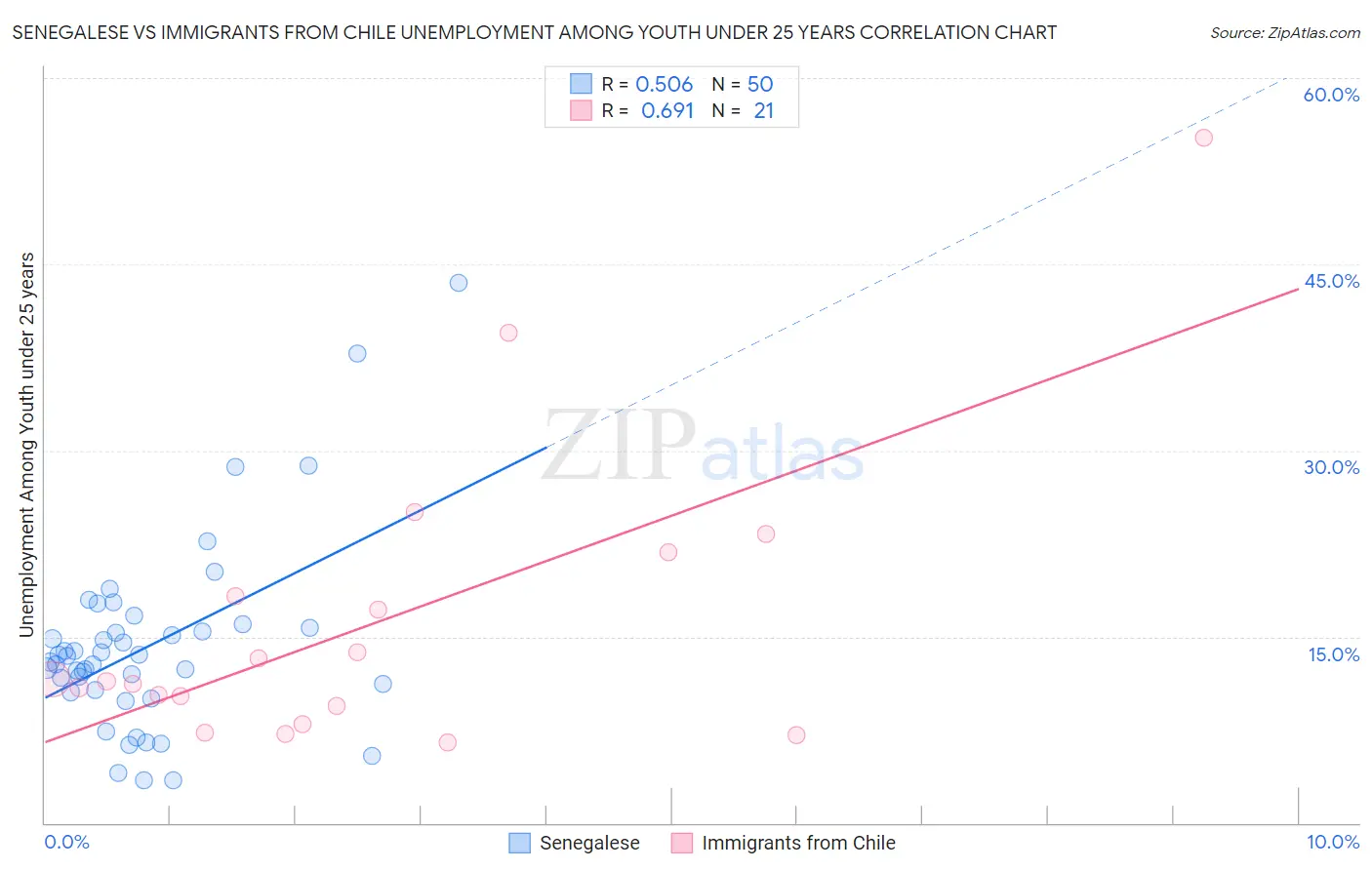 Senegalese vs Immigrants from Chile Unemployment Among Youth under 25 years