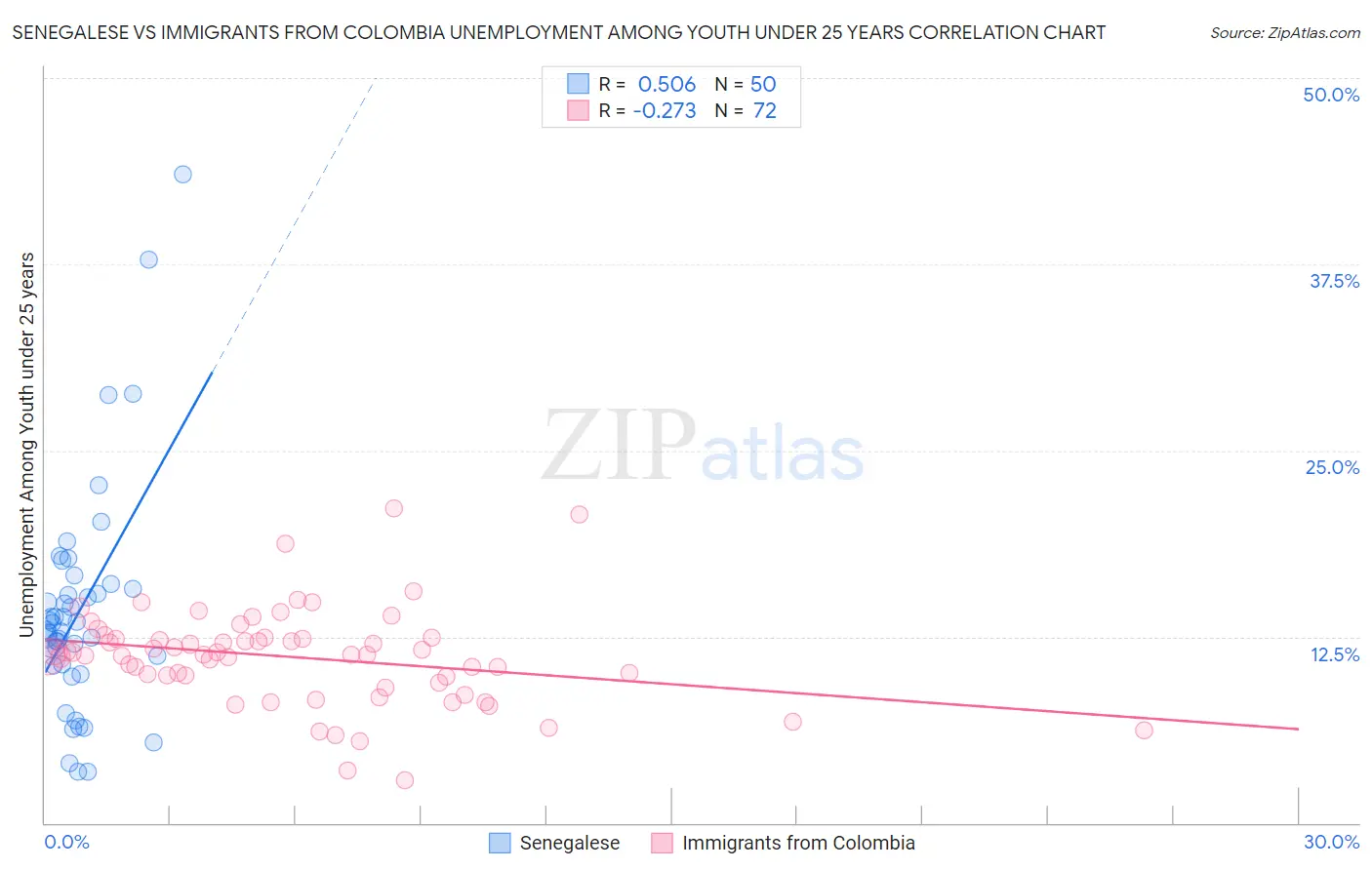 Senegalese vs Immigrants from Colombia Unemployment Among Youth under 25 years