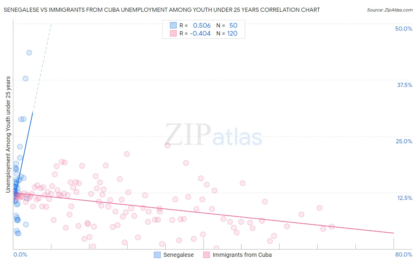 Senegalese vs Immigrants from Cuba Unemployment Among Youth under 25 years