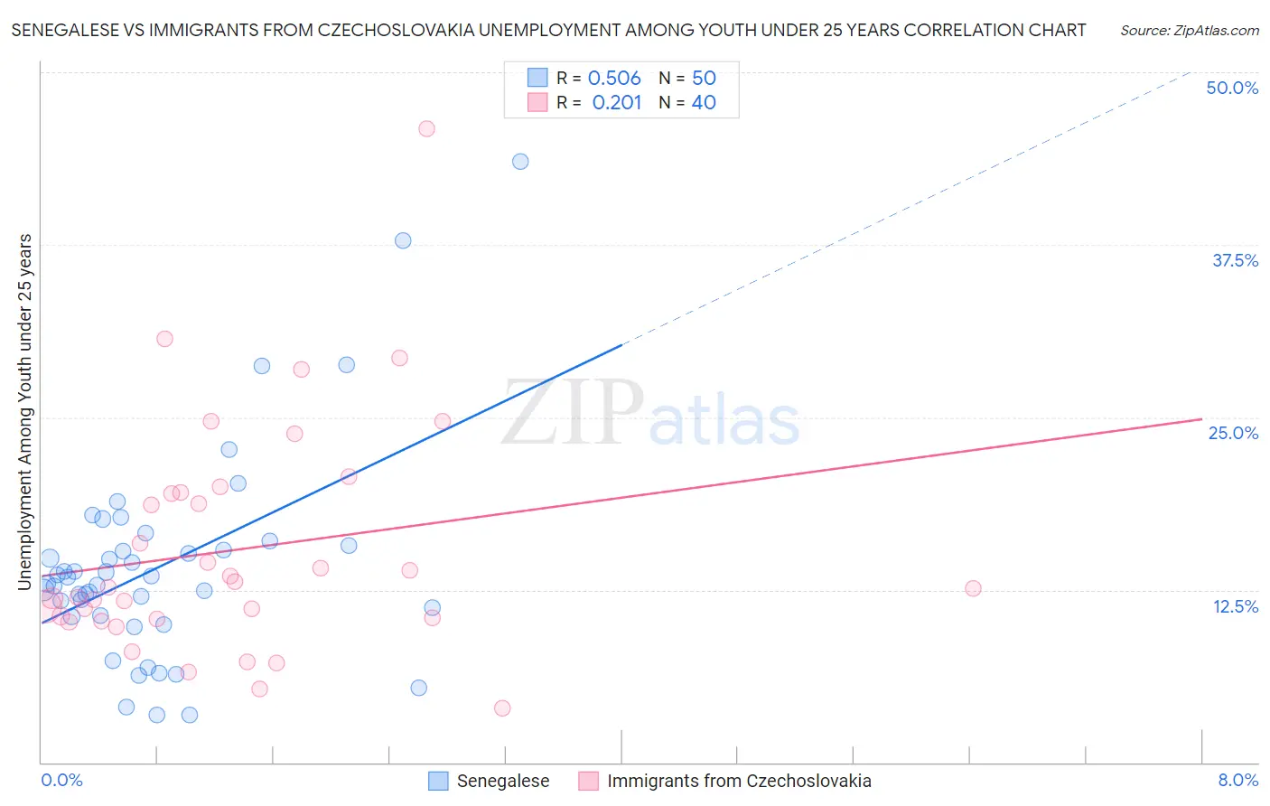 Senegalese vs Immigrants from Czechoslovakia Unemployment Among Youth under 25 years