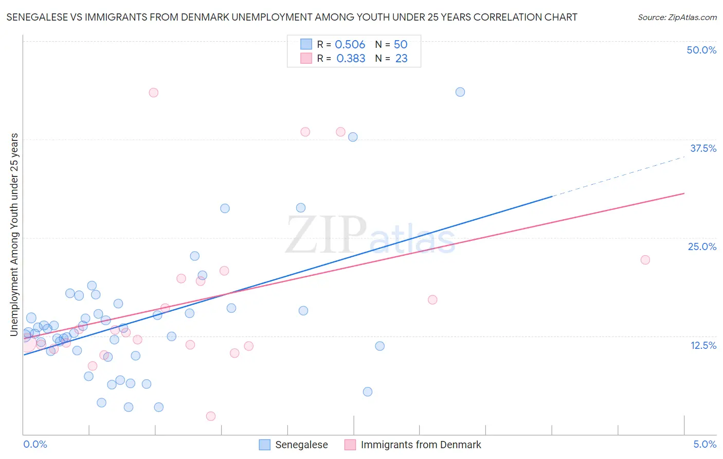 Senegalese vs Immigrants from Denmark Unemployment Among Youth under 25 years