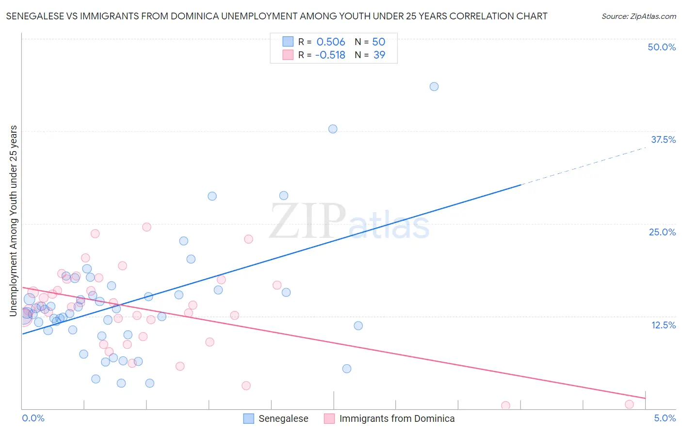 Senegalese vs Immigrants from Dominica Unemployment Among Youth under 25 years