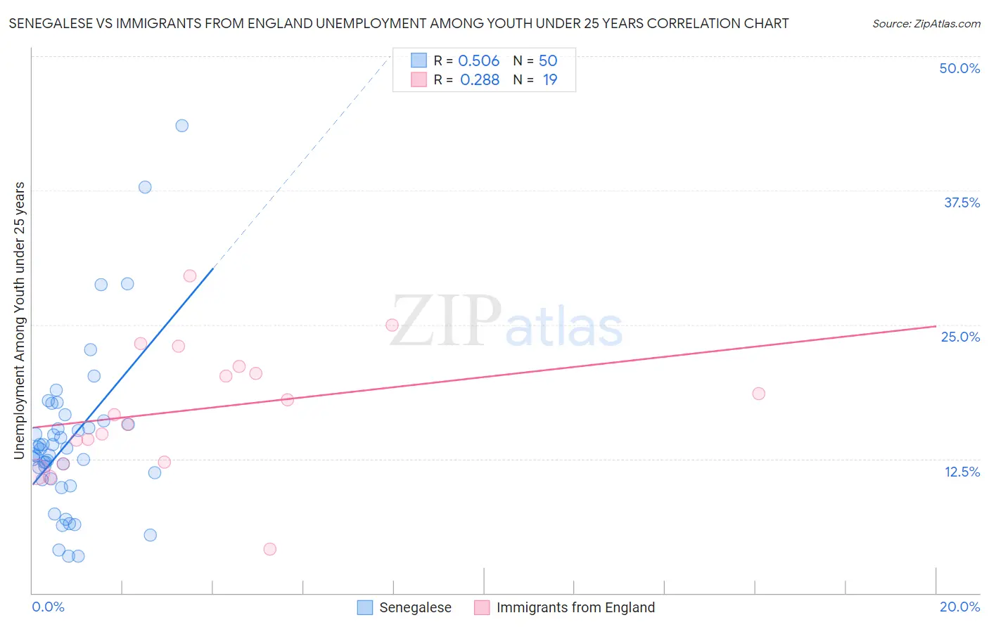 Senegalese vs Immigrants from England Unemployment Among Youth under 25 years