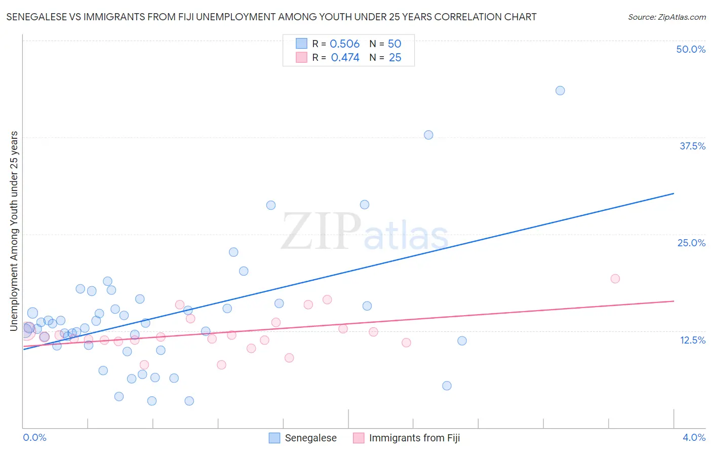 Senegalese vs Immigrants from Fiji Unemployment Among Youth under 25 years