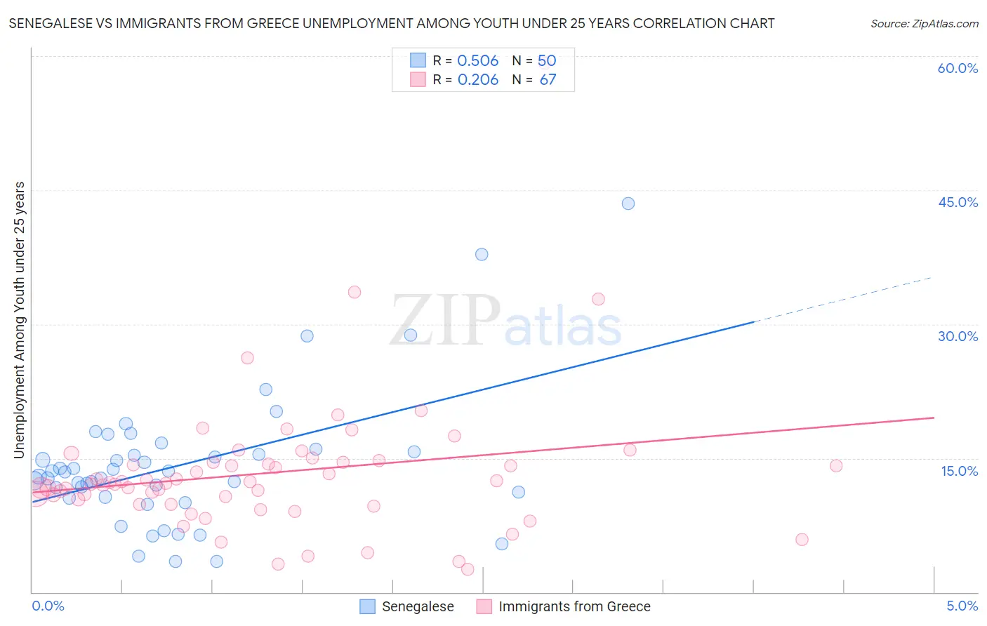Senegalese vs Immigrants from Greece Unemployment Among Youth under 25 years