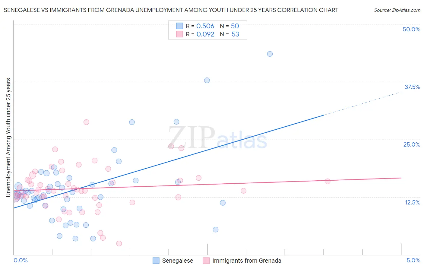 Senegalese vs Immigrants from Grenada Unemployment Among Youth under 25 years