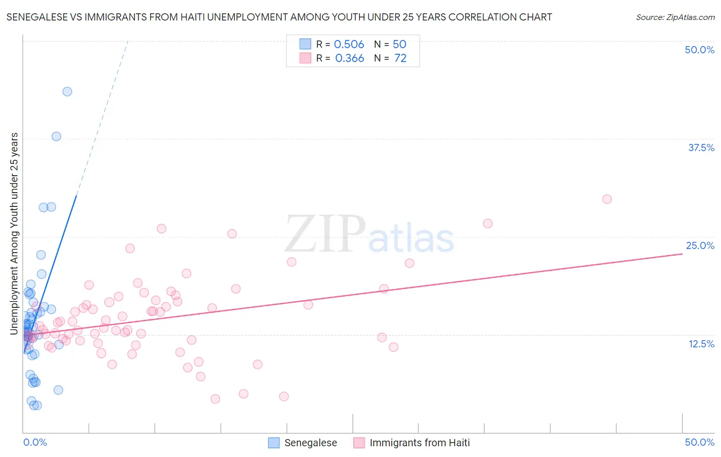 Senegalese vs Immigrants from Haiti Unemployment Among Youth under 25 years