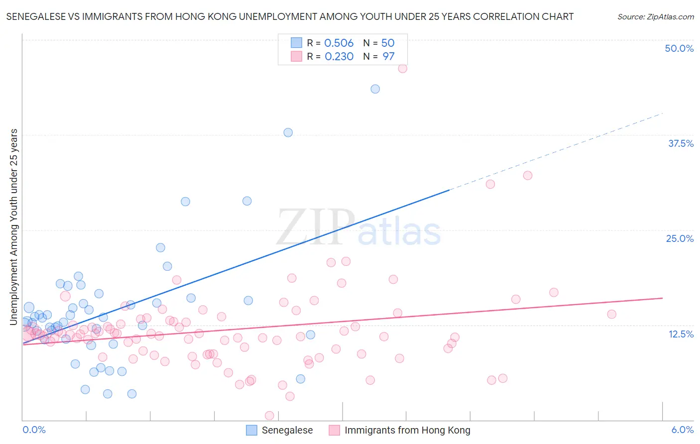 Senegalese vs Immigrants from Hong Kong Unemployment Among Youth under 25 years