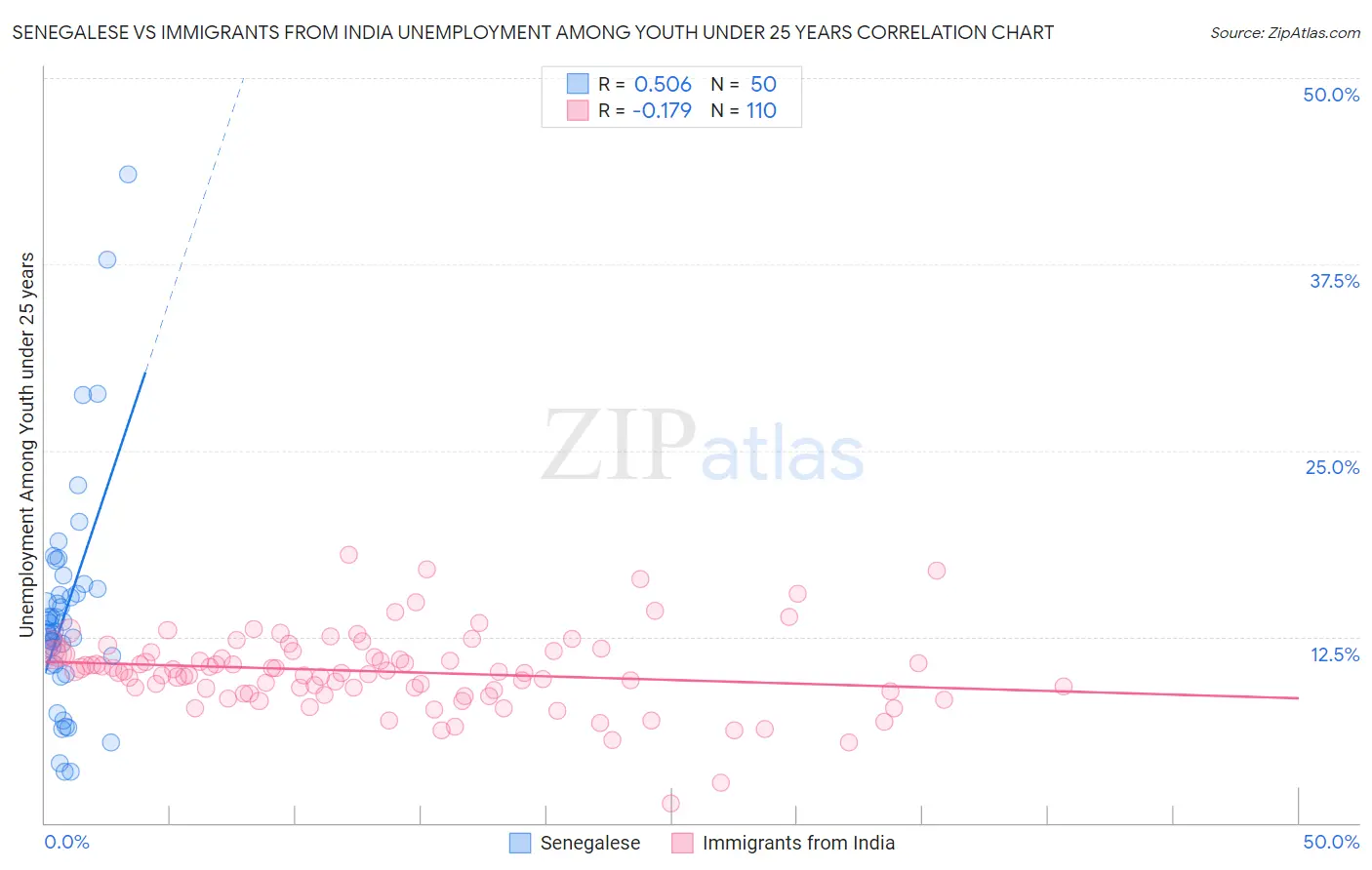 Senegalese vs Immigrants from India Unemployment Among Youth under 25 years