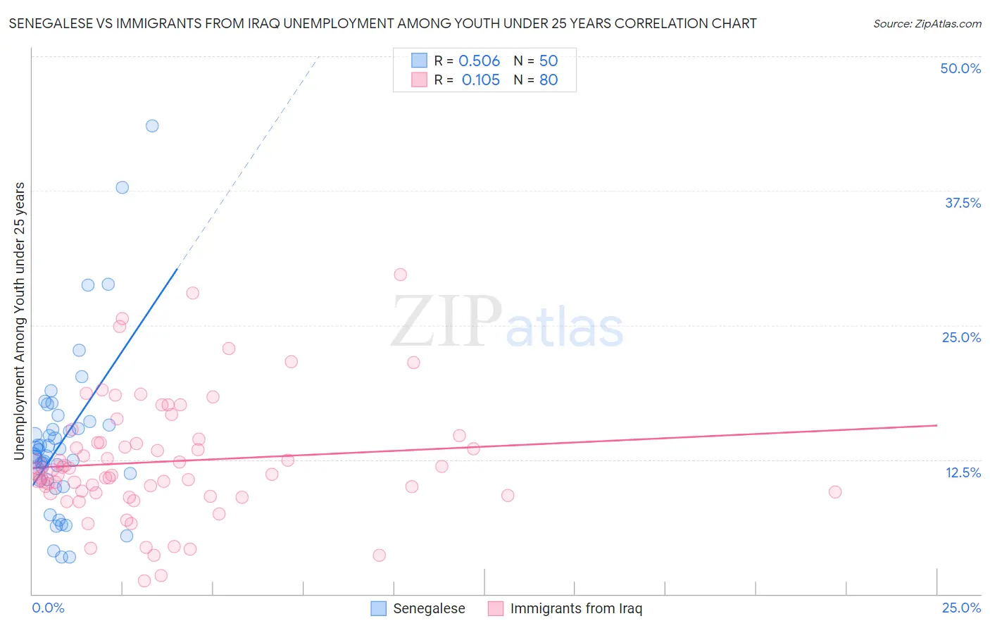 Senegalese vs Immigrants from Iraq Unemployment Among Youth under 25 years