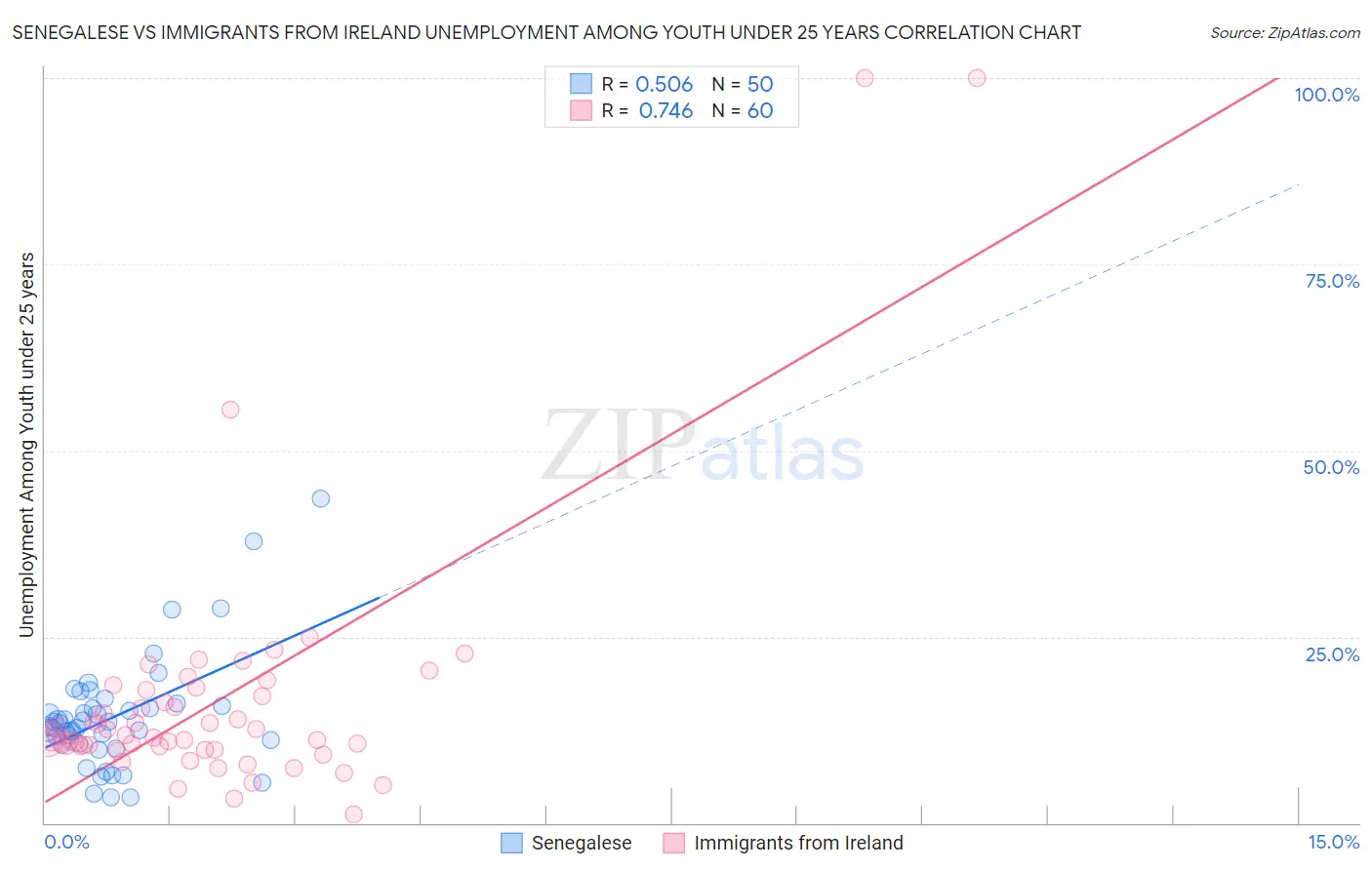 Senegalese vs Immigrants from Ireland Unemployment Among Youth under 25 years