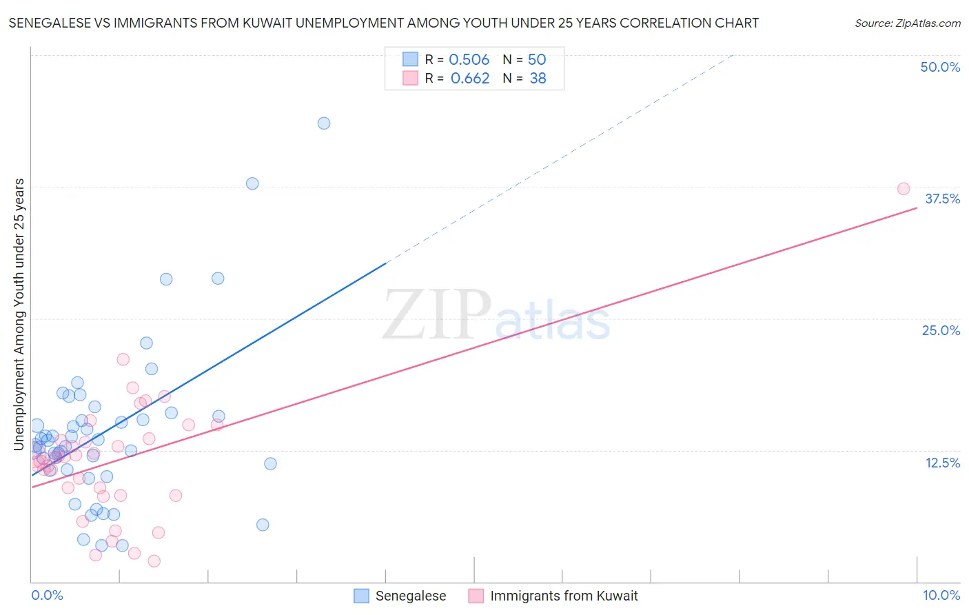 Senegalese vs Immigrants from Kuwait Unemployment Among Youth under 25 years