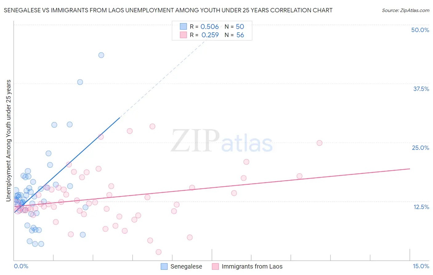 Senegalese vs Immigrants from Laos Unemployment Among Youth under 25 years