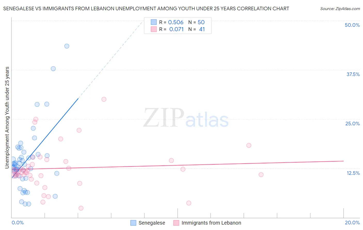 Senegalese vs Immigrants from Lebanon Unemployment Among Youth under 25 years