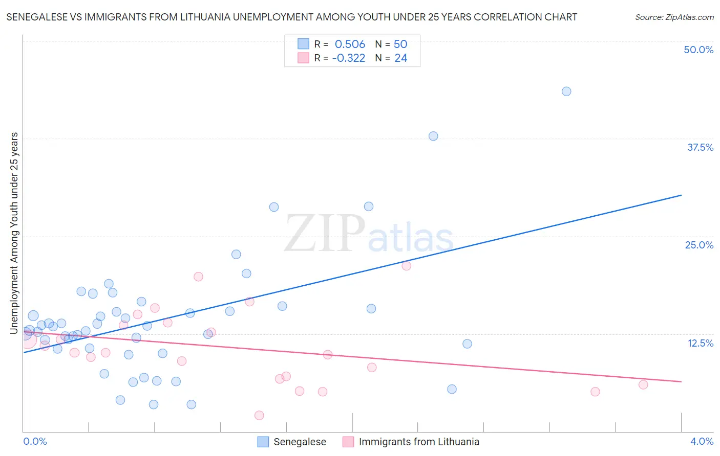Senegalese vs Immigrants from Lithuania Unemployment Among Youth under 25 years